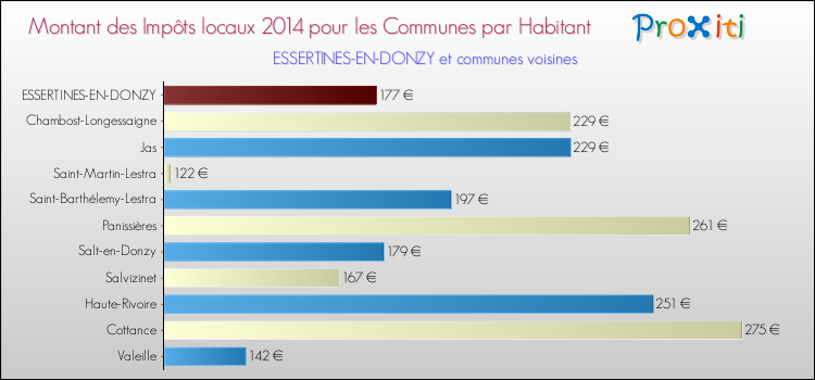 Montant des impôts locaux par Habitant pour ESSERTINES-EN-DONZY et les communes proches en 2014 Comparaison des impôts locaux par habitant pour ESSERTINES-EN-DONZY et les communes voisines en 2014