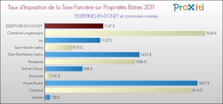 Taux d'imposition de la taxe foncière sur le bati 2011 pour ESSERTINES-EN-DONZY et les communes proches Comparaison des taux d'imposition de la taxe foncière sur le bati 2011 pour ESSERTINES-EN-DONZY et les communes voisines