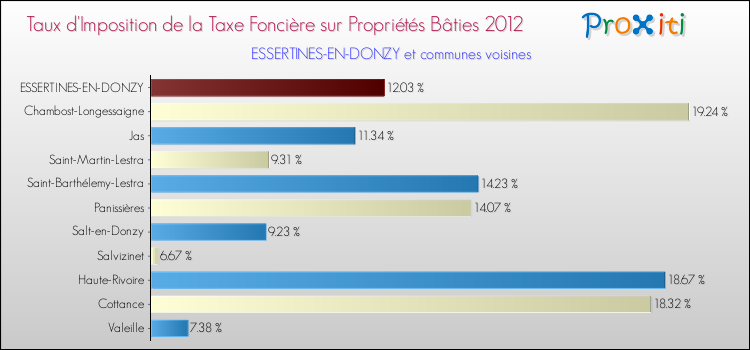 Taux d'imposition de la taxe foncière sur le bati 2012 pour ESSERTINES-EN-DONZY et les communes proches Comparaison des taux d'imposition de la taxe foncière sur le bati 2012 pour ESSERTINES-EN-DONZY et les communes voisines