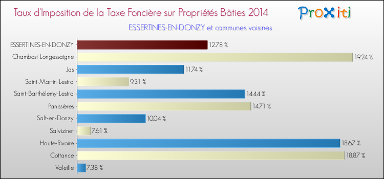 Taux d'imposition de la taxe foncière sur le bati 2014 pour ESSERTINES-EN-DONZY et les communes proches Comparaison des taux d'imposition de la taxe foncière sur le bati 2014 pour ESSERTINES-EN-DONZY et les communes voisines