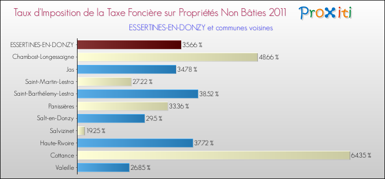 Taux d'imposition de la taxe foncière sur les immeubles et terrains non batis 2011 pour ESSERTINES-EN-DONZY et les communes proches Comparaison des taux d'imposition de la taxe foncière sur les immeubles et terrains non batis 2011 pour ESSERTINES-EN-DONZY et les communes voisines