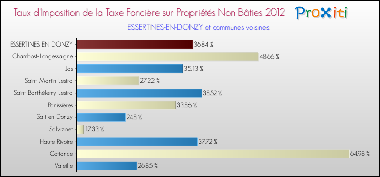 Taux d'imposition de la taxe foncière sur les immeubles et terrains non batis 2012 pour ESSERTINES-EN-DONZY et les communes proches Comparaison des taux d'imposition de la taxe foncière sur les immeubles et terrains non batis 2012 pour ESSERTINES-EN-DONZY et les communes voisines