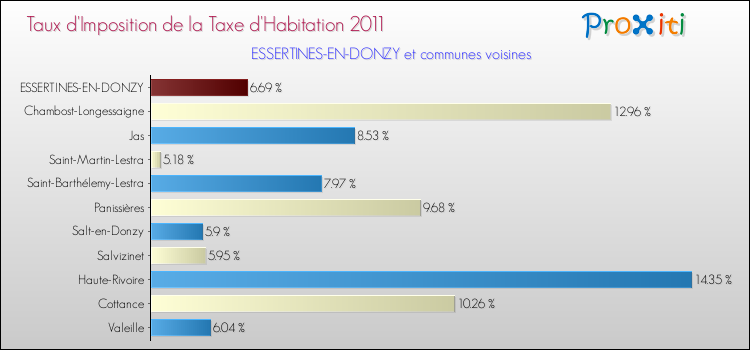 Taux d'imposition de la taxe d'habitation 2011 pour ESSERTINES-EN-DONZY et les communes proches Comparaison des taux d'imposition de la taxe d'habitation 2011 pour ESSERTINES-EN-DONZY et les communes voisines