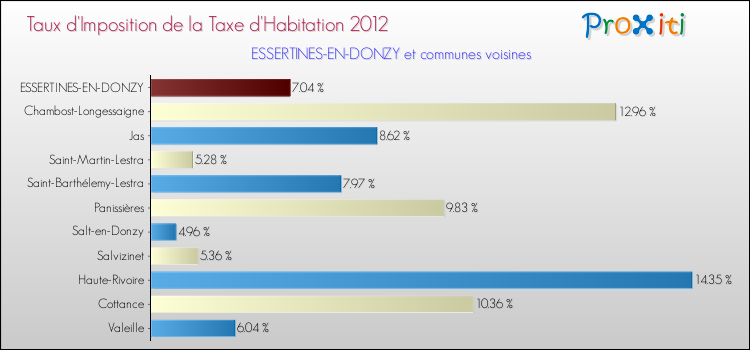Taux d'imposition de la taxe d'habitation 2012 pour ESSERTINES-EN-DONZY et les communes proches Comparaison des taux d'imposition de la taxe d'habitation 2012 pour ESSERTINES-EN-DONZY et les communes voisines