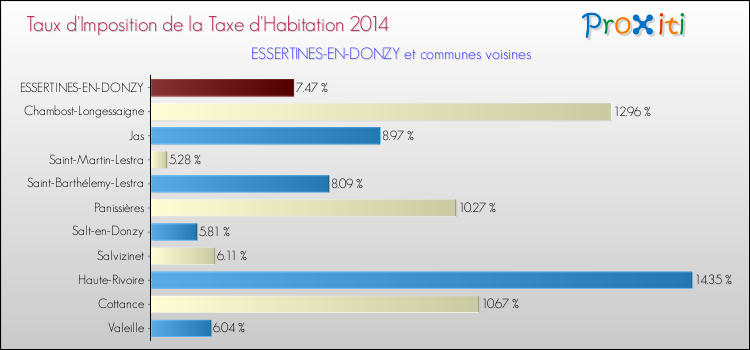 Taux d'imposition de la taxe d'habitation 2014 pour ESSERTINES-EN-DONZY et les communes proches Comparaison des taux d'imposition de la taxe d'habitation 2014 pour ESSERTINES-EN-DONZY et les communes voisines