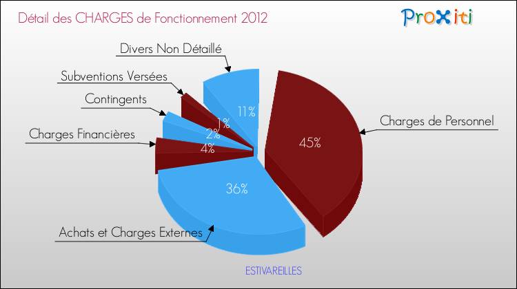 Décomposition des Charges de Fonctionnement 2012 de la commune de ESTIVAREILLES Charges de Fonctionnement 2012 pour la commune de ESTIVAREILLES