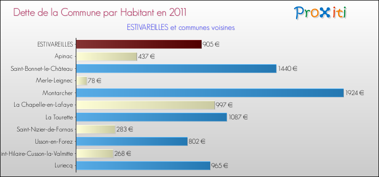 Dette par habitant de la commune en 2011 pour ESTIVAREILLES et les communes proches Comparaison de la dette par habitant de la commune en 2011 pour ESTIVAREILLES et les communes voisines