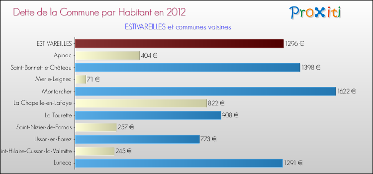 Dette par habitant de la commune en 2012 pour ESTIVAREILLES et les communes proches Comparaison de la dette par habitant de la commune en 2012 pour ESTIVAREILLES et les communes voisines