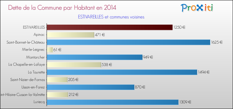 Dette par habitant de la commune en 2014 pour ESTIVAREILLES et les communes proches Comparaison de la dette par habitant de la commune en 2014 pour ESTIVAREILLES et les communes voisines