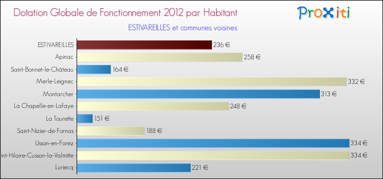 Montant des dotations globales de fonctionnement DGF par Habitant pour ESTIVAREILLES et les communes proches Comparaison des des dotations globales de fonctionnement DGF par habitant pour ESTIVAREILLES et les communes voisines