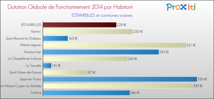 Montant des dotations globales de fonctionnement DGF par Habitant pour ESTIVAREILLES et les communes proches en 2014. Comparaison des des dotations globales de fonctionnement DGF par habitant pour ESTIVAREILLES et les communes voisines en 2014.