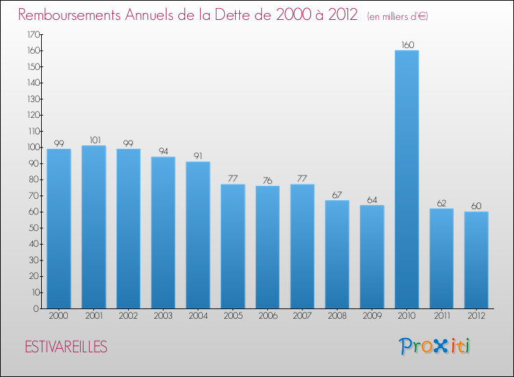 Evolution de l'annuité de la dette pour la commune de ESTIVAREILLES de 2000 à 2012 Annuités de la dette pour ESTIVAREILLES de 2000 à 2012