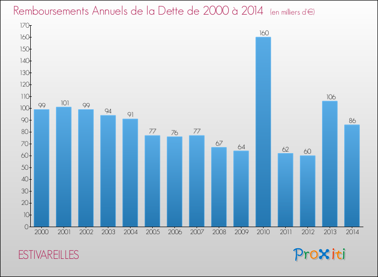 Evolution de l'annuité de la dette pour la commune de ESTIVAREILLES de 2000 à 2014 Annuités de la dette pour ESTIVAREILLES de 2000 à 2014