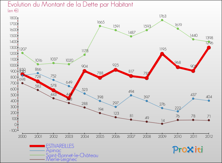 Evolution de la dette par habitant pour la commune de ESTIVAREILLES et les communes proches de 2000 à 2012 Comparaison de la dette par habitant pour ESTIVAREILLES et les communes voisines de 2000 à 2012