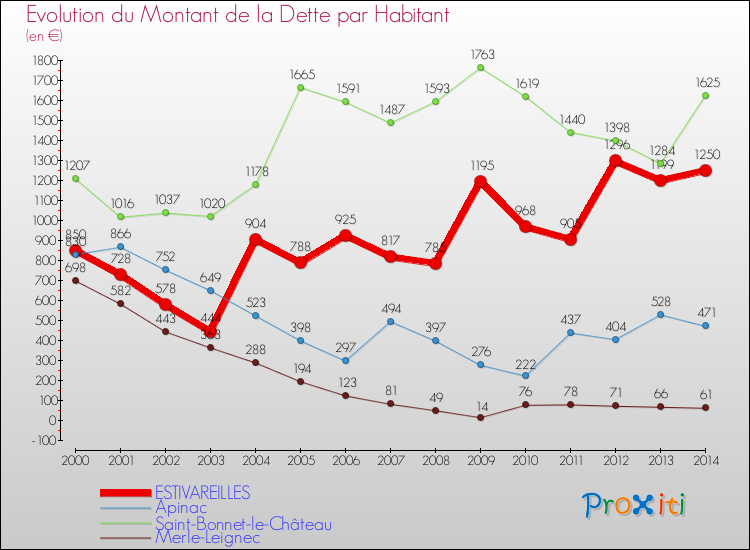 Evolution de la dette par habitant pour la commune de ESTIVAREILLES et les communes proches de 2000 à 2014 Comparaison de la dette par habitant pour ESTIVAREILLES et les communes voisines de 2000 à 2014