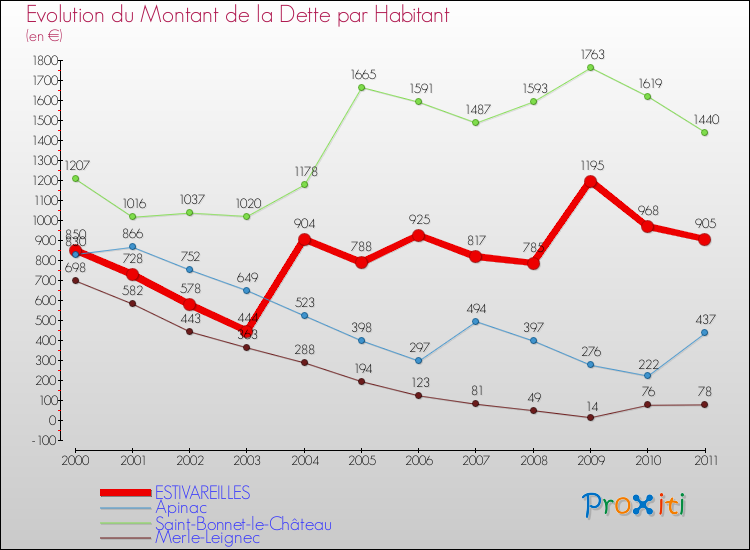 Evolution de la dette par habitant pour la commune de ESTIVAREILLES et les communes proches Comparaison de la dette par habitant pour ESTIVAREILLES et les communes voisines