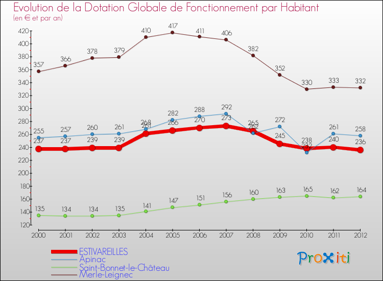 Evolution et montant de la dotation globale de fonctionnement par Habitant pour ESTIVAREILLES et les communes proches Comparaison des dotations globales de fonctionnement par habitant pour ESTIVAREILLES et les communes voisines