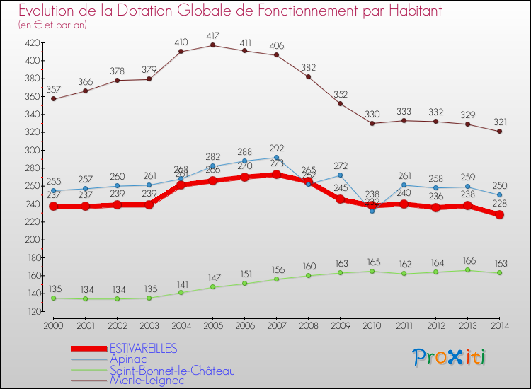 Evolution et montant de la dotation globale de fonctionnement par Habitant pour ESTIVAREILLES et les communes proches de 2000 à 2014. Comparaison des dotations globales de fonctionnement par habitant pour ESTIVAREILLES et les communes voisines de 2000 à 2014.