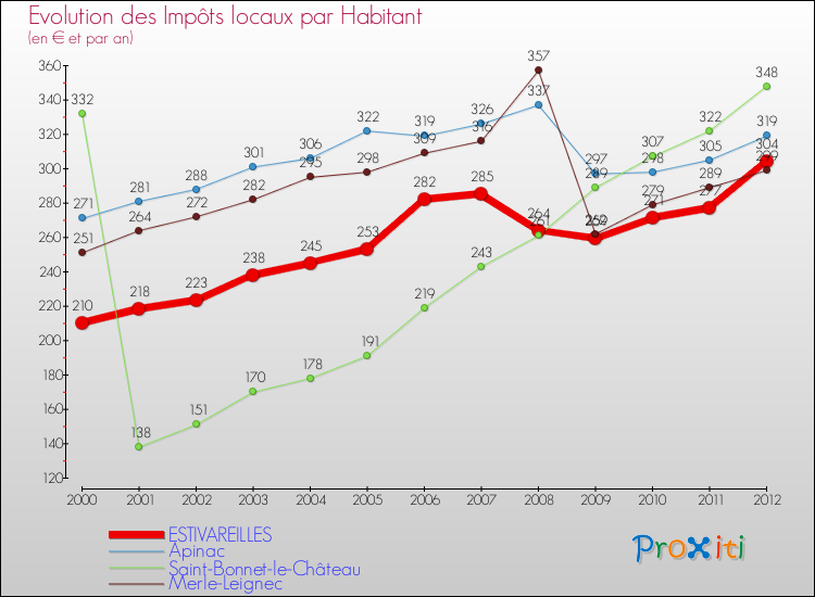 Evolution et montant des impôts locaux par Habitant pour ESTIVAREILLES et les communes proches Comparaison des impôts locaux par habitant pour ESTIVAREILLES et les communes voisines