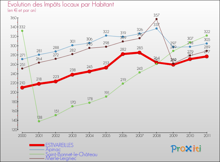 Evolution et montant des impôts locaux par Habitant pour ESTIVAREILLES et les communes proches Comparaison des impôts locaux par habitant pour ESTIVAREILLES et les communes voisines