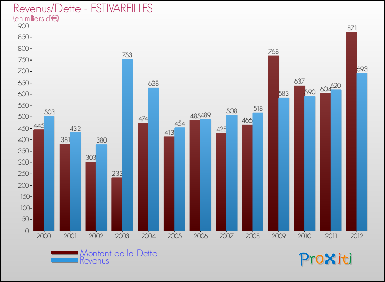 Evolution comparée de la dette et des revenus pour la commune de ESTIVAREILLES de 2000 à 2012 Comparaison de la dette et des revenus pour ESTIVAREILLES de 2000 à 2012