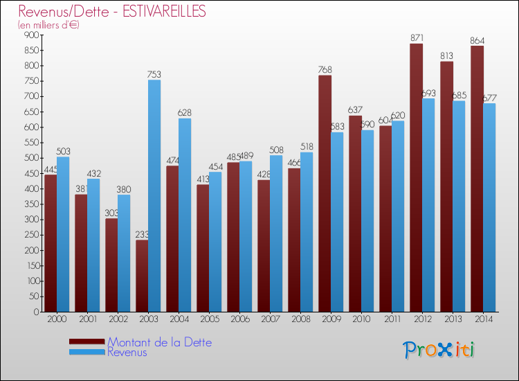 Evolution comparée de la dette et des revenus pour la commune de ESTIVAREILLES de 2000 à 2014 Comparaison de la dette et des revenus pour ESTIVAREILLES de 2000 à 2014