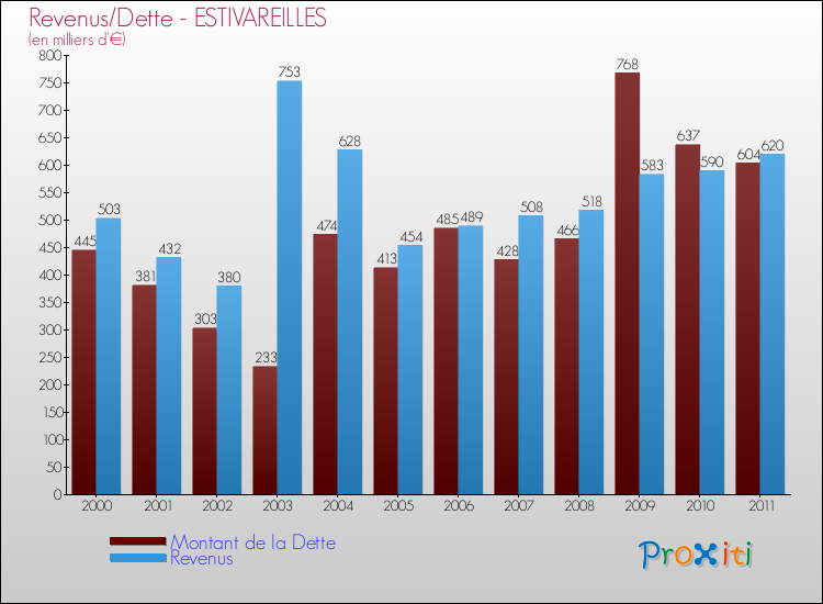 Evolution comparée de la dette et des revenus pour la commune de ESTIVAREILLES de 2000 à 2011 Comparaison de la dette et des revenus pour ESTIVAREILLES de 2000 à 2011