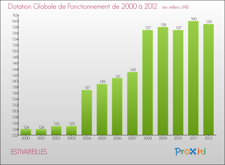 Evolution du montant de la Dotation Globale de Fonctionnement pour la commune de ESTIVAREILLES de 2000 à 2012 Evolution du montant de la Dotation Globale de Fonctionnement pour ESTIVAREILLES de 2000 à 2012