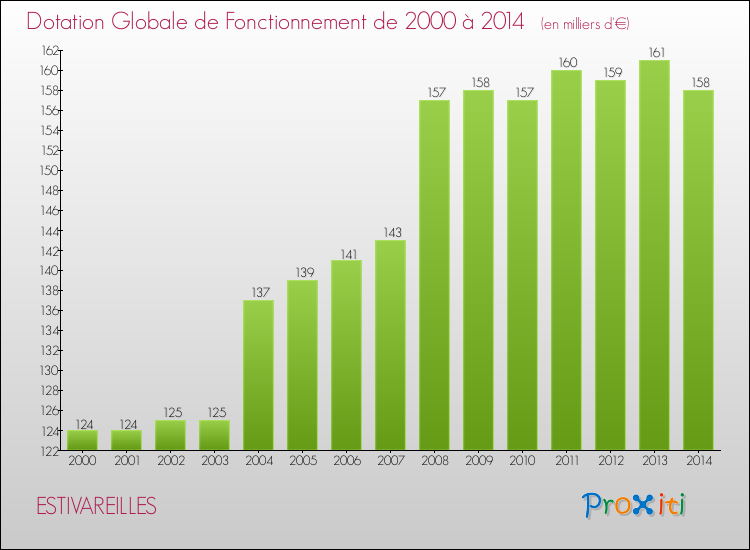 Evolution du montant de la Dotation Globale de Fonctionnement pour la commune de ESTIVAREILLES de 2000 à 2014 Evolution du montant de la Dotation Globale de Fonctionnement pour ESTIVAREILLES de 2000 à 2014