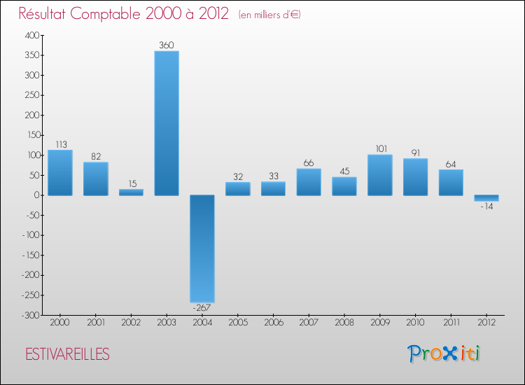 Evolution du résultat comptable pour la commune de ESTIVAREILLES de 2000 à 2012 Evolution du résultat comptable pour ESTIVAREILLES de 2000 à 2012