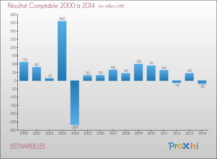 Evolution du résultat comptable pour la commune de ESTIVAREILLES de 2000 à 2014 Evolution du résultat comptable pour ESTIVAREILLES de 2000 à 2014