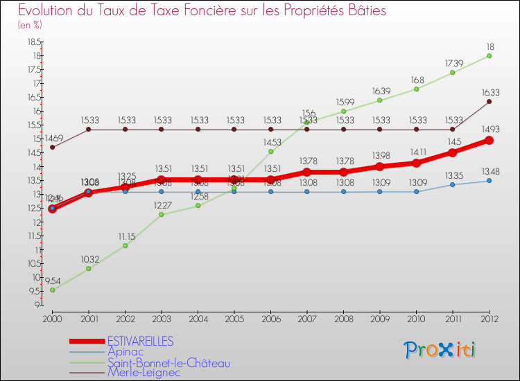 Evolution du taux de la taxe foncière sur le bati pour ESTIVAREILLES et les communes proches de 2000 à 2012 Comparaison des taux de taxe foncière sur le bati pour ESTIVAREILLES et les communes voisines de 2000 à 2012