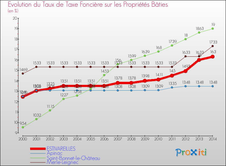 Evolution du taux de la taxe foncière sur le bati pour ESTIVAREILLES et les communes proches de 2000 à 2014 Comparaison des taux de taxe foncière sur le bati pour ESTIVAREILLES et les communes voisines de 2000 à 2014