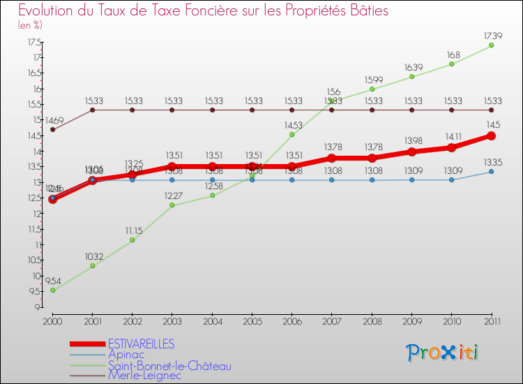 Evolution du taux de la taxe foncière sur le bati pour ESTIVAREILLES et les communes proches Comparaison des taux de taxe foncière sur le bati pour ESTIVAREILLES et les communes voisines