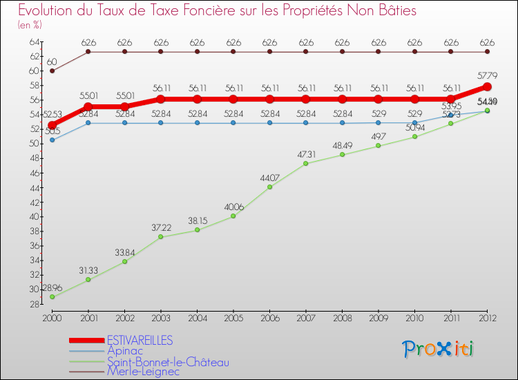Evolution du taux de la taxe foncière sur les immeubles et terrains non batis pour ESTIVAREILLES et les communes proches de 2000 à 2012 Comparaison des taux de la taxe foncière sur les immeubles et terrains non batis pour ESTIVAREILLES et les communes voisines de 2000 à 2012