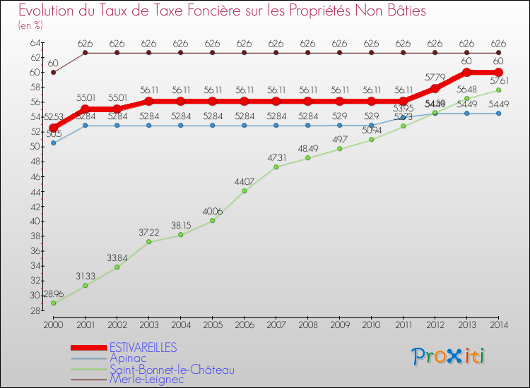 Evolution du taux de la taxe foncière sur les immeubles et terrains non batis pour ESTIVAREILLES et les communes proches de 2000 à 2014 Comparaison des taux de la taxe foncière sur les immeubles et terrains non batis pour ESTIVAREILLES et les communes voisines de 2000 à 2014