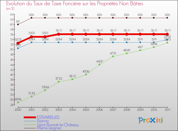 Evolution du taux de la taxe foncière sur les immeubles et terrains non batis pour ESTIVAREILLES et les communes proches Comparaison des taux de la taxe foncière sur les immeubles et terrains non batis pour ESTIVAREILLES et les communes voisines