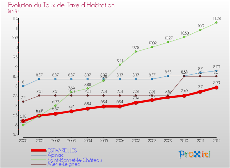 Evolution du taux de la taxe d'habitation pour ESTIVAREILLES et les communes proches Comparaison des taux de la taxe d'habitation pour ESTIVAREILLES et les communes voisines