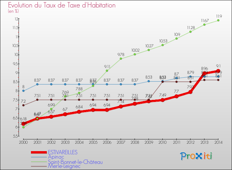 Evolution du taux de la taxe d'habitation pour ESTIVAREILLES et les communes proches de 2000 à 2014 Comparaison des taux de la taxe d'habitation pour ESTIVAREILLES et les communes voisines de 2000 à 2014