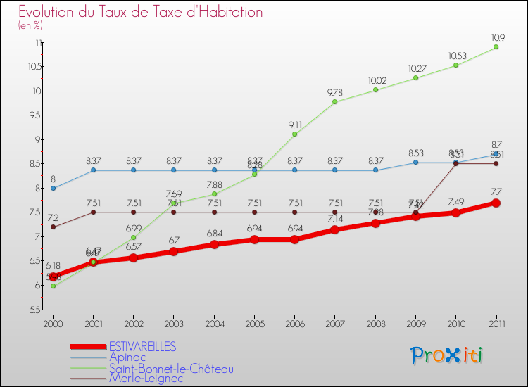 Evolution du taux de la taxe d'habitation pour ESTIVAREILLES et les communes proches Comparaison des taux de la taxe d'habitation pour ESTIVAREILLES et les communes voisines
