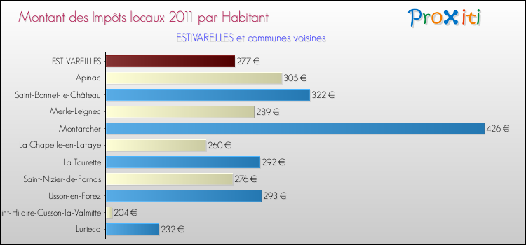 Montant des impôts locaux par Habitant pour ESTIVAREILLES et les communes proches Comparaison des impôts locaux par habitant pour ESTIVAREILLES et les communes voisines