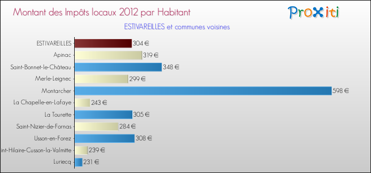 Montant des impôts locaux par Habitant pour ESTIVAREILLES et les communes proches Comparaison des impôts locaux par habitant pour ESTIVAREILLES et les communes voisines