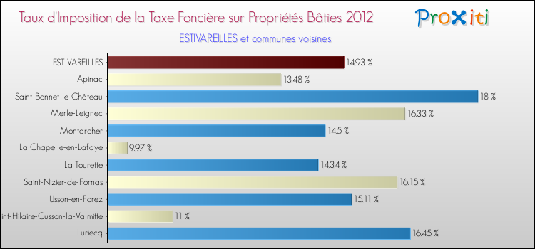 Taux d'imposition de la taxe foncière sur le bati 2012 pour ESTIVAREILLES et les communes proches Comparaison des taux d'imposition de la taxe foncière sur le bati 2012 pour ESTIVAREILLES et les communes voisines