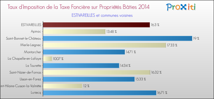 Taux d'imposition de la taxe foncière sur le bati 2014 pour ESTIVAREILLES et les communes proches Comparaison des taux d'imposition de la taxe foncière sur le bati 2014 pour ESTIVAREILLES et les communes voisines