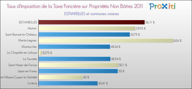 Taux d'imposition de la taxe foncière sur les immeubles et terrains non batis 2011 pour ESTIVAREILLES et les communes proches Comparaison des taux d'imposition de la taxe foncière sur les immeubles et terrains non batis 2011 pour ESTIVAREILLES et les communes voisines