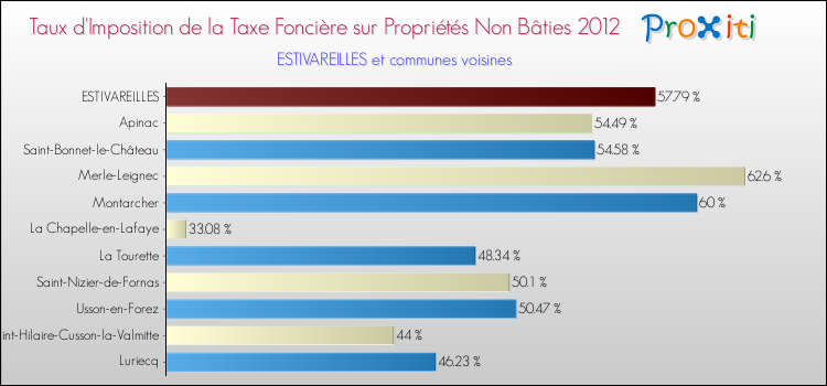 Taux d'imposition de la taxe foncière sur les immeubles et terrains non batis 2012 pour ESTIVAREILLES et les communes proches Comparaison des taux d'imposition de la taxe foncière sur les immeubles et terrains non batis 2012 pour ESTIVAREILLES et les communes voisines