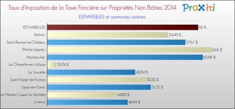 Taux d'imposition de la taxe foncière sur les immeubles et terrains non batis 2014 pour ESTIVAREILLES et les communes proches Comparaison des taux d'imposition de la taxe foncière sur les immeubles et terrains non batis 2014 pour ESTIVAREILLES et les communes voisines