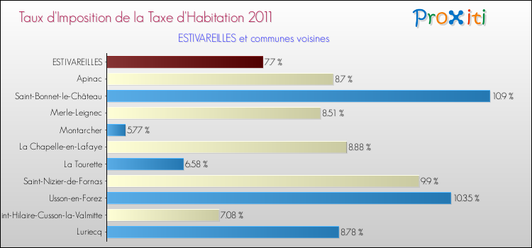 Taux d'imposition de la taxe d'habitation 2011 pour ESTIVAREILLES et les communes proches Comparaison des taux d'imposition de la taxe d'habitation 2011 pour ESTIVAREILLES et les communes voisines