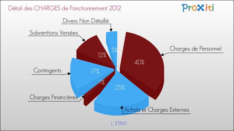 Décomposition des Charges de Fonctionnement 2012 de la commune de L' ÉTRAT Charges de Fonctionnement 2012 pour la commune de L' ÉTRAT