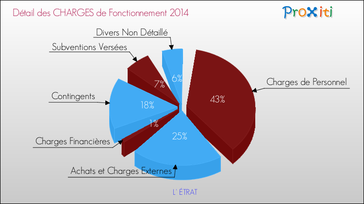 Décomposition des Charges de Fonctionnement 2014 de la commune de L' ÉTRAT Charges de Fonctionnement 2014 pour la commune de L' ÉTRAT